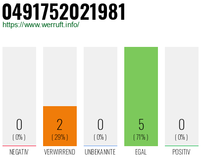 Rufnummer 0491752021981 Telefonnummer 0491752021981