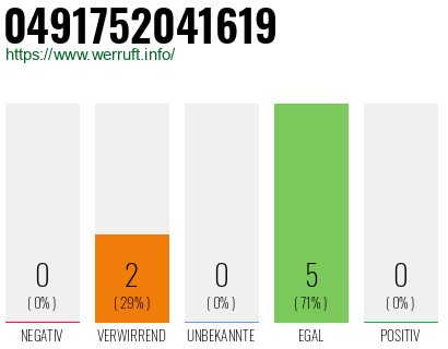 Rufnummer 0491752041619 Telefonnummer 0491752041619