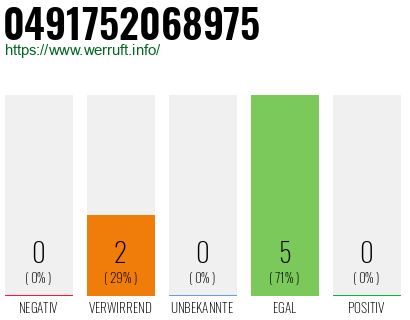 Rufnummer 0491752068975 Telefonnummer 0491752068975