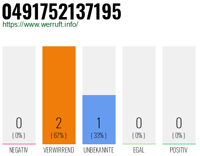 Rufnummer 0491752137195 Telefonnummer 0491752137195