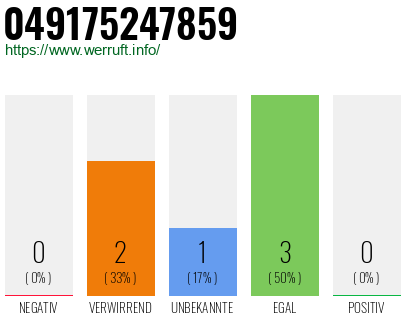 Rufnummer 049175247859 Telefonnummer 049175247859