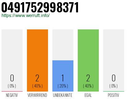Rufnummer 0491752998371 Telefonnummer 0491752998371