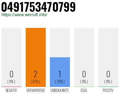 Rufnummer 0491753470799 Telefonnummer 0491753470799