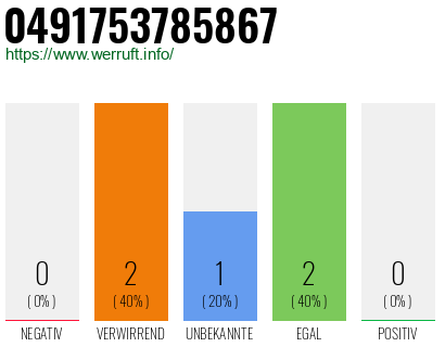 Rufnummer 0491753785867 Telefonnummer 0491753785867