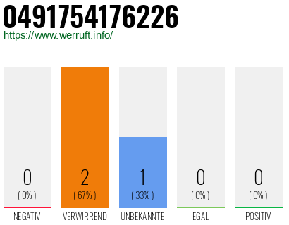 Rufnummer 0491754176226 Telefonnummer 0491754176226