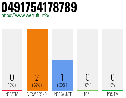 Rufnummer 0491754178789 Telefonnummer 0491754178789