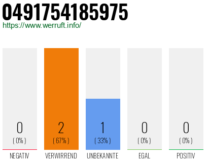 Rufnummer 0491754185975 Telefonnummer 0491754185975
