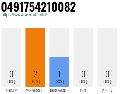 Rufnummer 0491754210082 Telefonnummer 0491754210082
