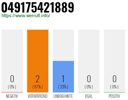 Rufnummer 049175421889 Telefonnummer 049175421889