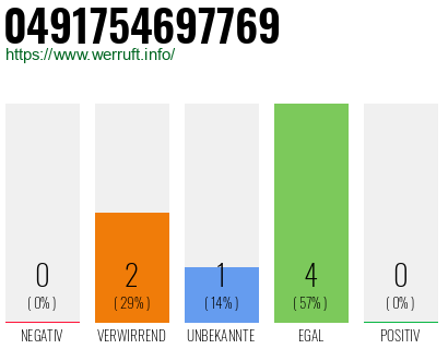Rufnummer 0491754697769 Telefonnummer 0491754697769