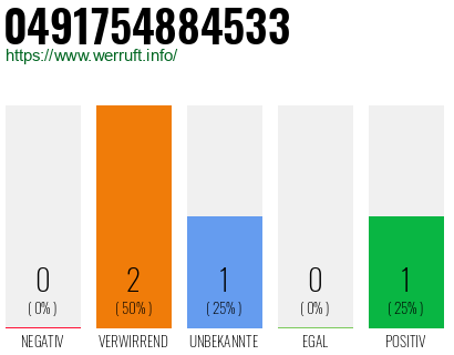 Rufnummer 0491754884533 Telefonnummer 0491754884533