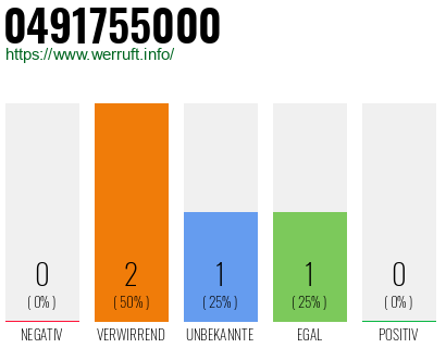 Rufnummer 0491755000 Telefonnummer 0491755000