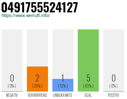 Rufnummer 0491755524127 Telefonnummer 0491755524127