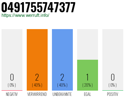 Rufnummer 0491755747377 Telefonnummer 0491755747377