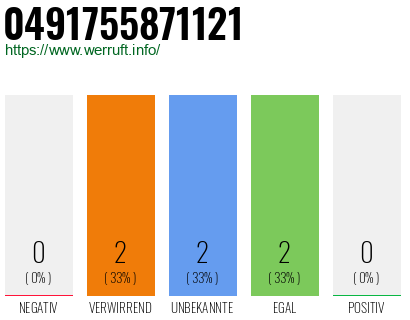Rufnummer 0491755871121 Telefonnummer 0491755871121