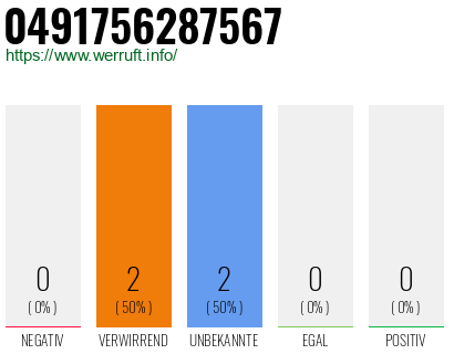 Rufnummer 0491756287567 Telefonnummer 0491756287567