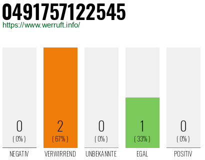 Rufnummer 0491757122545 Telefonnummer 0491757122545