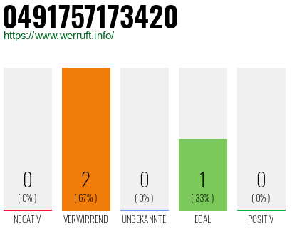 Rufnummer 0491757173420 Telefonnummer 0491757173420