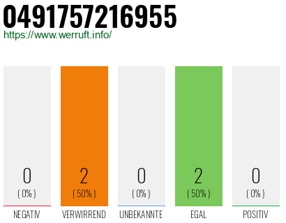 Rufnummer 0491757216955 Telefonnummer 0491757216955