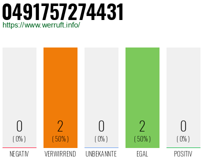 Rufnummer 0491757274431 Telefonnummer 0491757274431