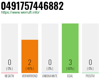 Rufnummer 0491757446882 Telefonnummer 0491757446882