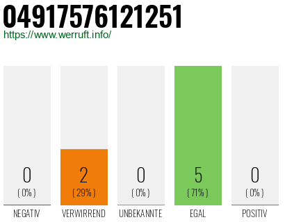 Rufnummer 04917576121251 Telefonnummer 04917576121251