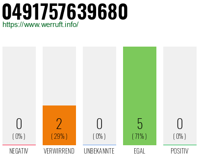Rufnummer 0491757639680 Telefonnummer 0491757639680