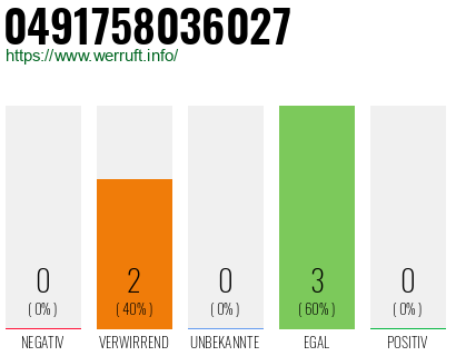 Rufnummer 0491758036027 Telefonnummer 0491758036027