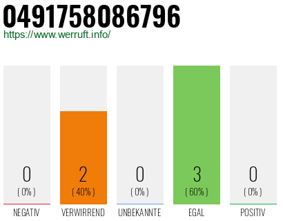 Rufnummer 0491758086796 Telefonnummer 0491758086796