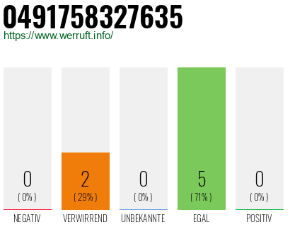 Rufnummer 0491758327635 Telefonnummer 0491758327635