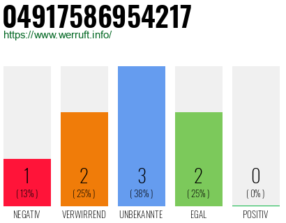Rufnummer 04917586954217 Telefonnummer 04917586954217