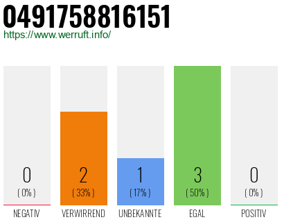 Telefonnummer 0491758816151