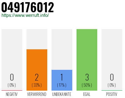 Rufnummer 049176012 Telefonnummer 049176012