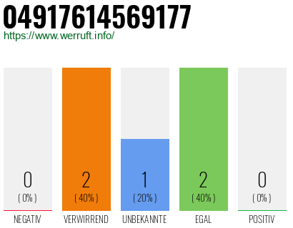 Rufnummer 04917614569177 Telefonnummer 04917614569177