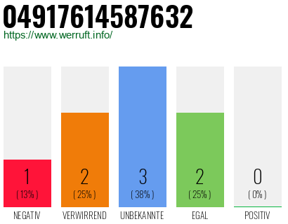Rufnummer 04917614587632 Telefonnummer 04917614587632