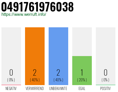Rufnummer 0491761976038 Telefonnummer 0491761976038
