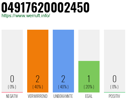 Rufnummer 04917620002450 Telefonnummer 04917620002450