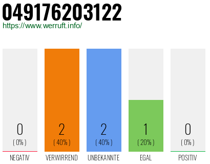 Rufnummer 049176203122 Telefonnummer 049176203122