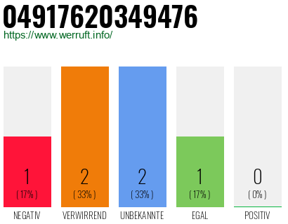 Rufnummer 04917620349476 Telefonnummer 04917620349476