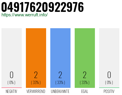 Rufnummer 04917620922976 Telefonnummer 04917620922976