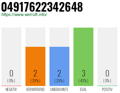 Rufnummer 04917622342648 Telefonnummer 04917622342648