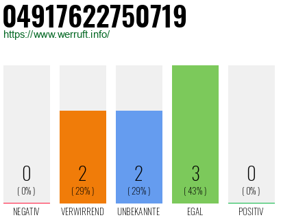 Rufnummer 04917622750719 Telefonnummer 04917622750719