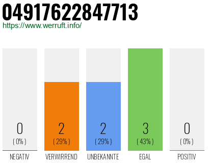 Rufnummer 04917622847713 Telefonnummer 04917622847713