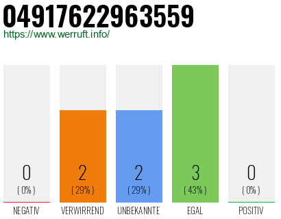 Rufnummer 04917622963559 Telefonnummer 04917622963559