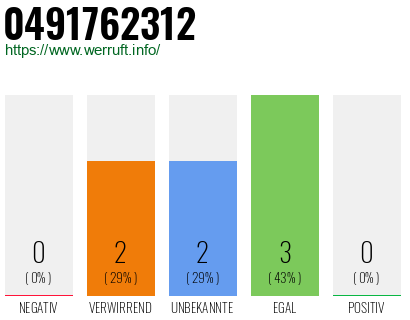 Rufnummer 0491762312 Telefonnummer 0491762312