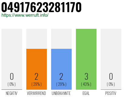 Rufnummer 04917623281170 Telefonnummer 04917623281170