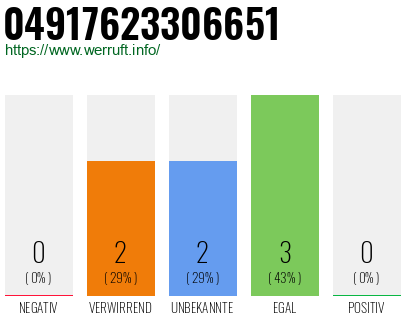 Rufnummer 04917623306651 Telefonnummer 04917623306651