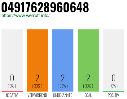 Rufnummer 04917628960648 Telefonnummer 04917628960648