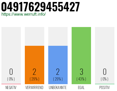 Rufnummer 04917629455427 Telefonnummer 04917629455427
