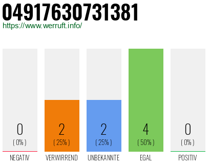 Rufnummer 04917630731381 Telefonnummer 04917630731381